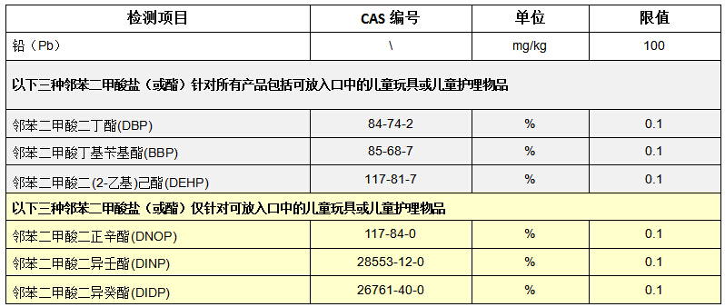 CPSia测试项目