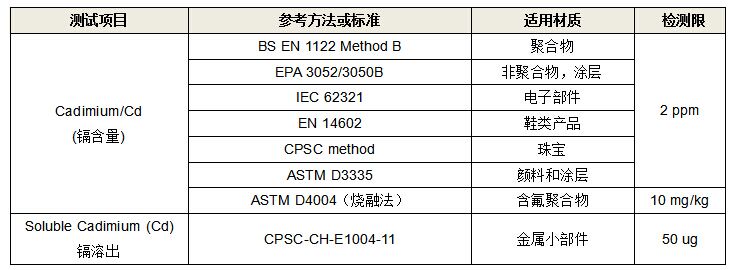 镉含量