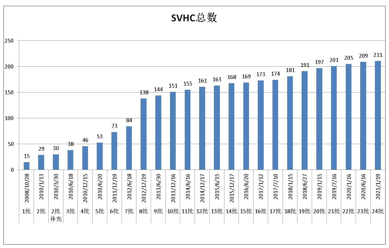 REACH SVHC清单更新历程